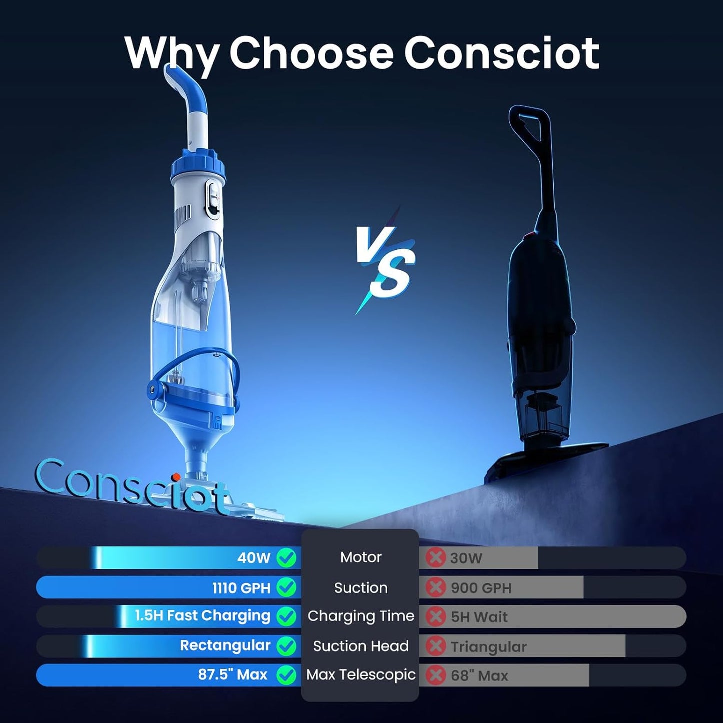 Cordless Pool Vacuum for Above Ground & Inground Pools, Consciot Handheld Rechargeable Pool Cleaner with 1110 GPH Suction, Telescopic Pole up to 87.5", 1H Runtime, See-Through Head for Debris & More